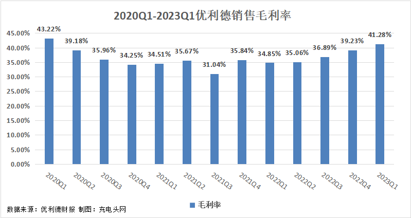 优利德2023年一季度实现总营收2.38亿元-充电头网