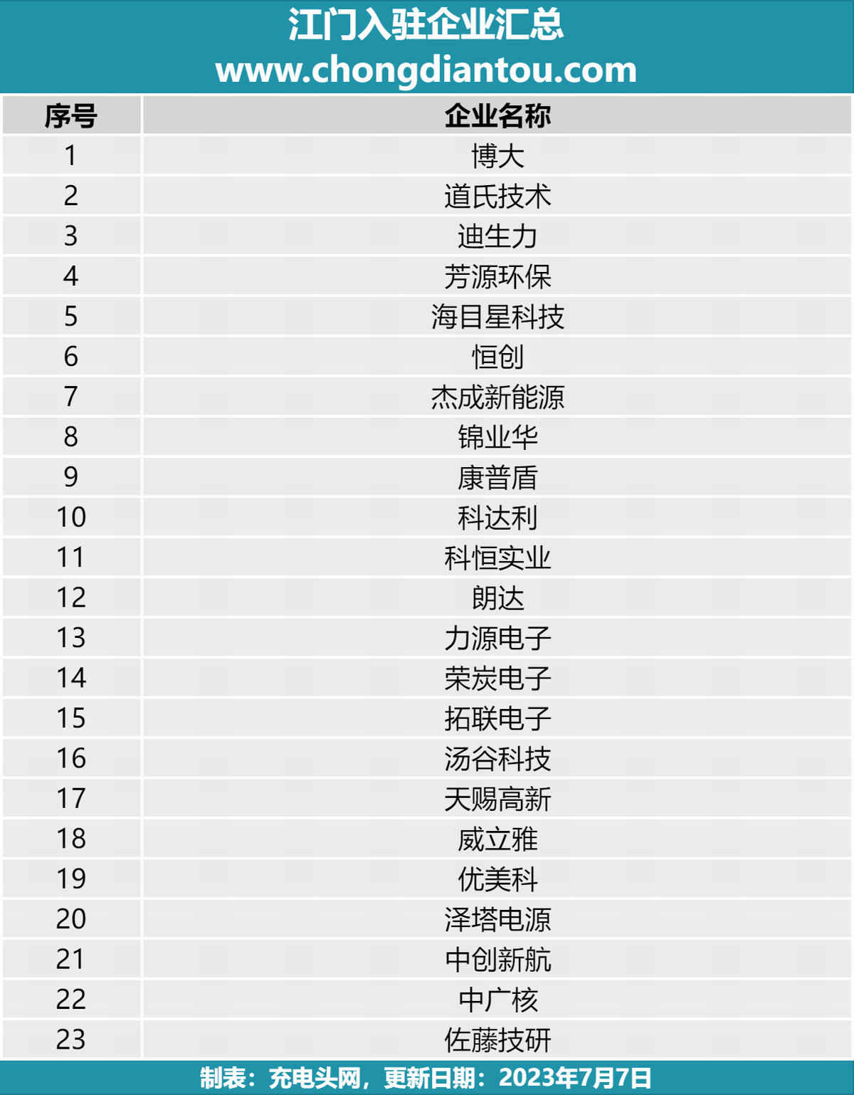 江门招商厉害了，23家知名新能源企业已入驻