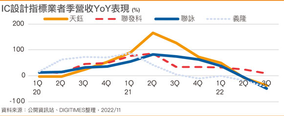 IC设计指标业者季营收YoY表现