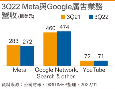 3Q22 Meta与Google广告营收