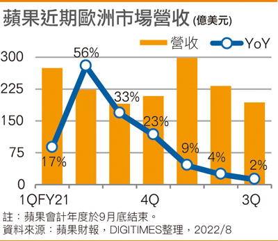 2Q22欧洲手机市场下滑 iPhone SE为苹果立功