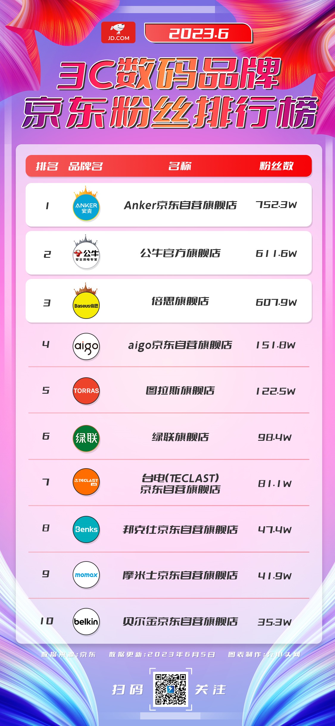 2023年6月3C数码品牌京东粉丝排行榜-充电头网