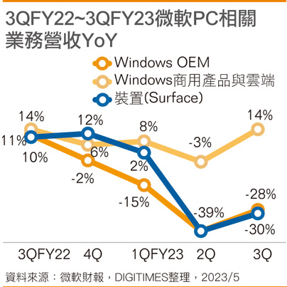 微软硬件业务下滑 Surface或许另有任务