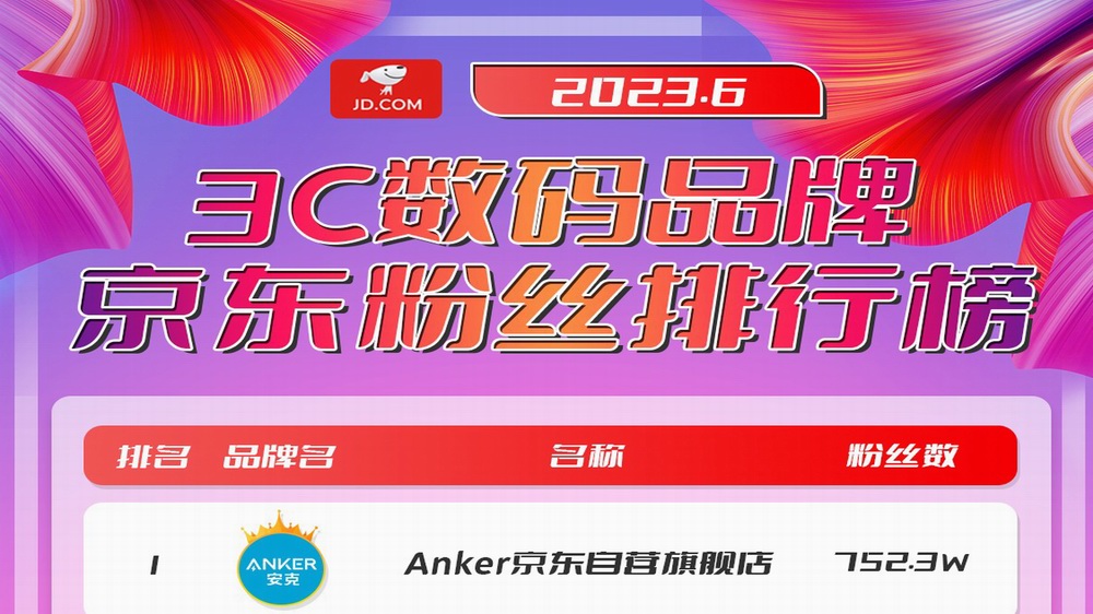 2023年6月3C数码品牌京东粉丝排行榜-充电头网