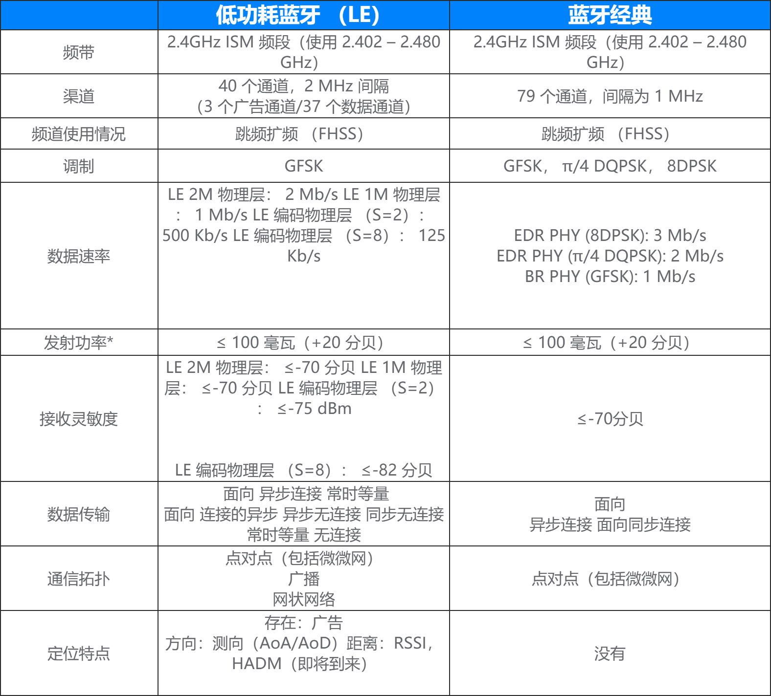科普：什么是蓝牙？-充电头网
