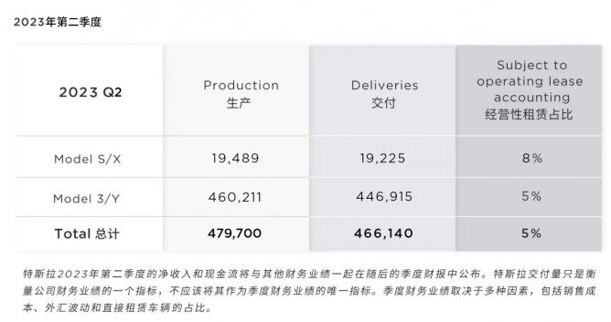 加码在华业务、第二季度交付超46.6万辆电动车 特斯拉稳居全球纯电销冠