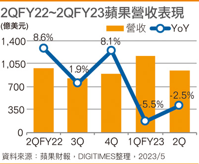 2QFY22-2QFY23苹果营收表现