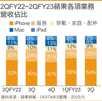 2QFY22-2QFY23苹果各项业务营收占比