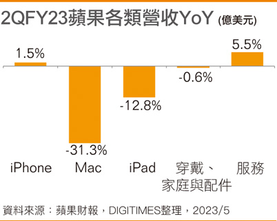2QFY23苹果各类营收YoY