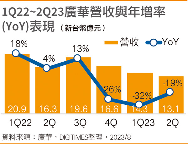 1Q22~2Q23广华营收与年增率(YoY)表现