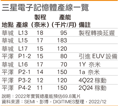 三星电子存储器产线一览