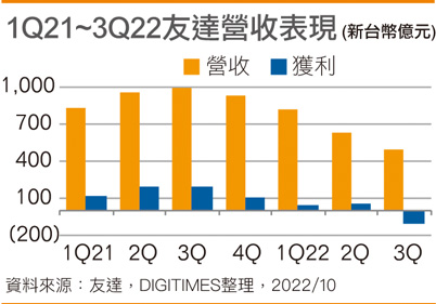 1Q21~3Q22友达营收表现