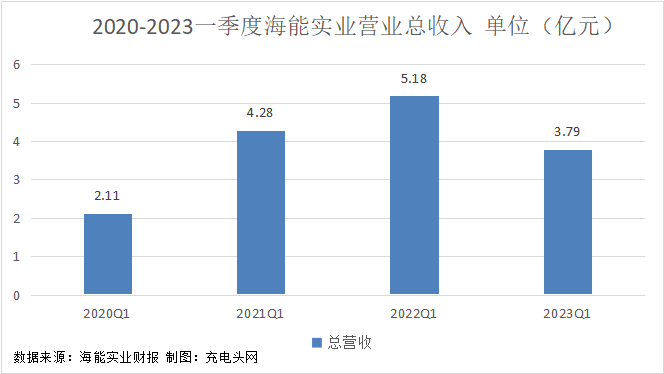 海能实业2023年一季度实现总营收3.79亿元