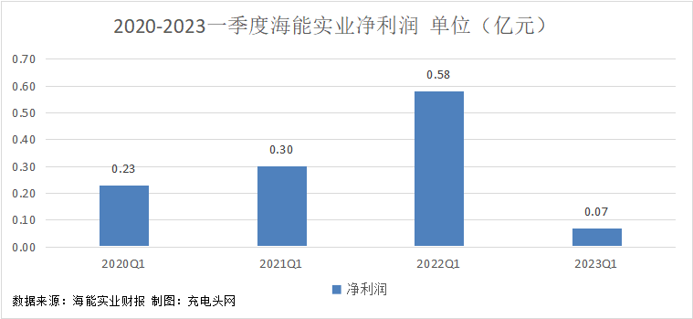 海能实业2023年一季度实现总营收3.79亿元-充电头网