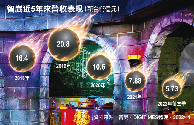 智崴近5年营收表现