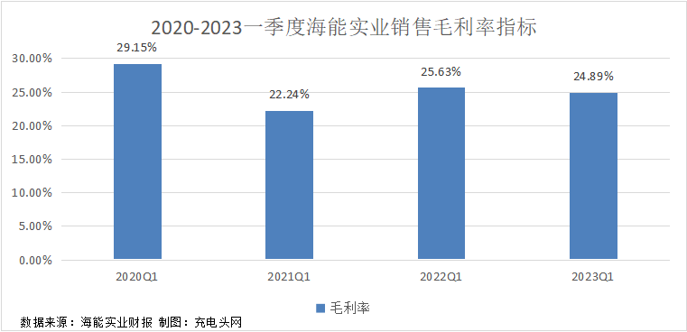 海能实业2023年一季度实现总营收3.79亿元-充电头网