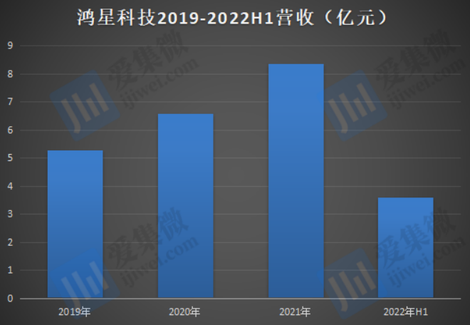 【IPO价值观】鸿星科技售价/毛利率远超同行：关联交易占营收比超30%