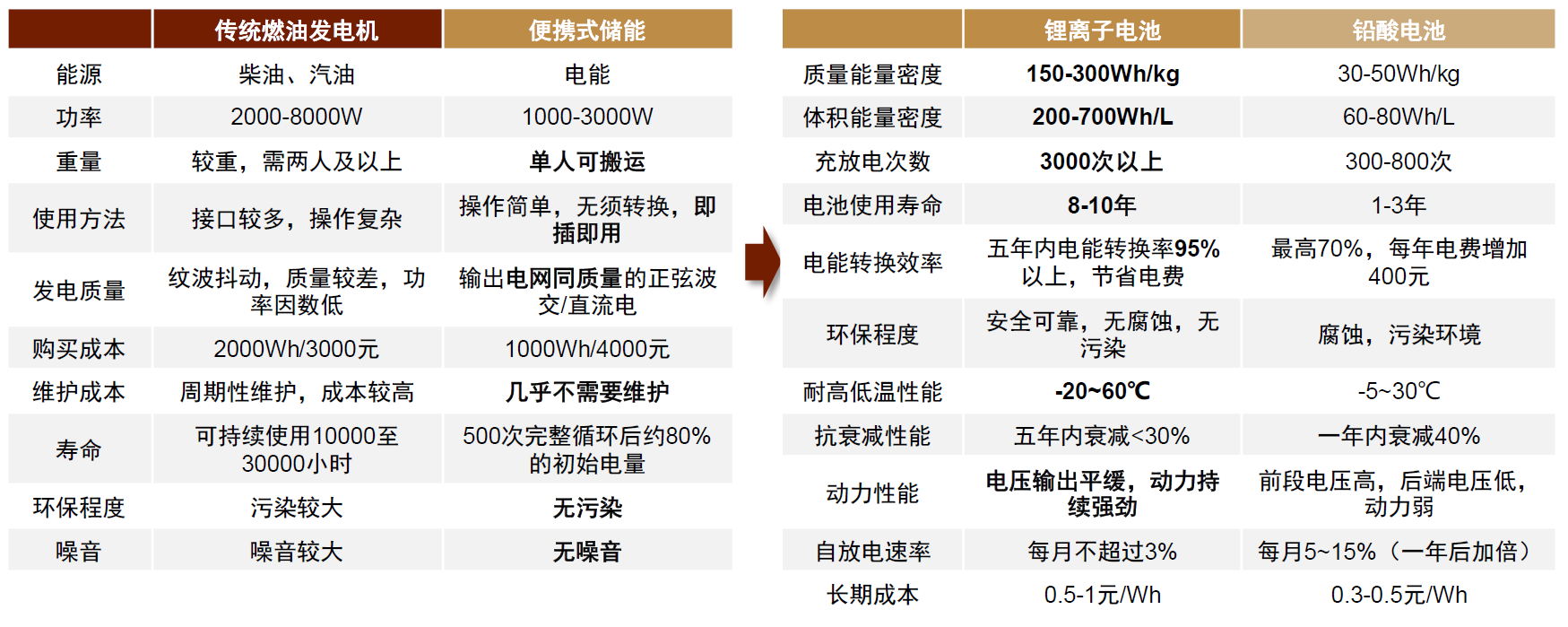 中金:便携储能蓝海待开发,国产品牌出海正当时-充电头网
