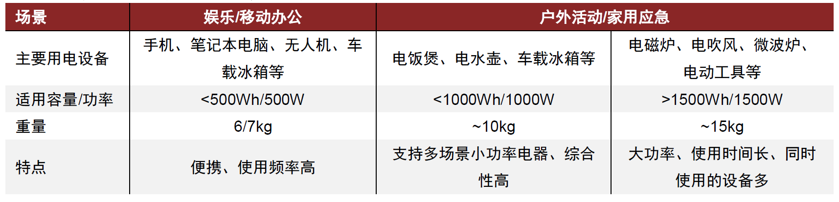中金:便携储能蓝海待开发,国产品牌出海正当时-充电头网