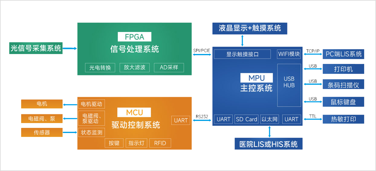 FPGA＋ARM异核架构，基于米尔MYC－JX8MMA7核心板的全自动血细胞分析仪