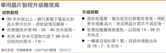 车用芯片制程升级难度高