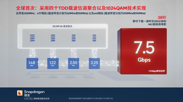 高通实现Sub-6GHz频段全球最快的5G下行传输速度