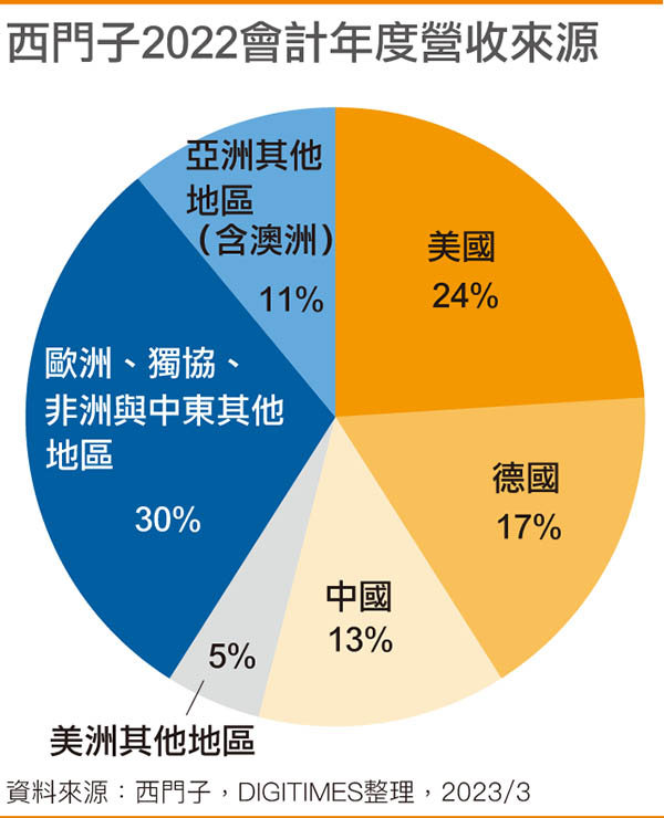 西门子2022会计年度营收来源