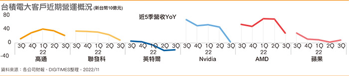 台积电大客户近期营运概况