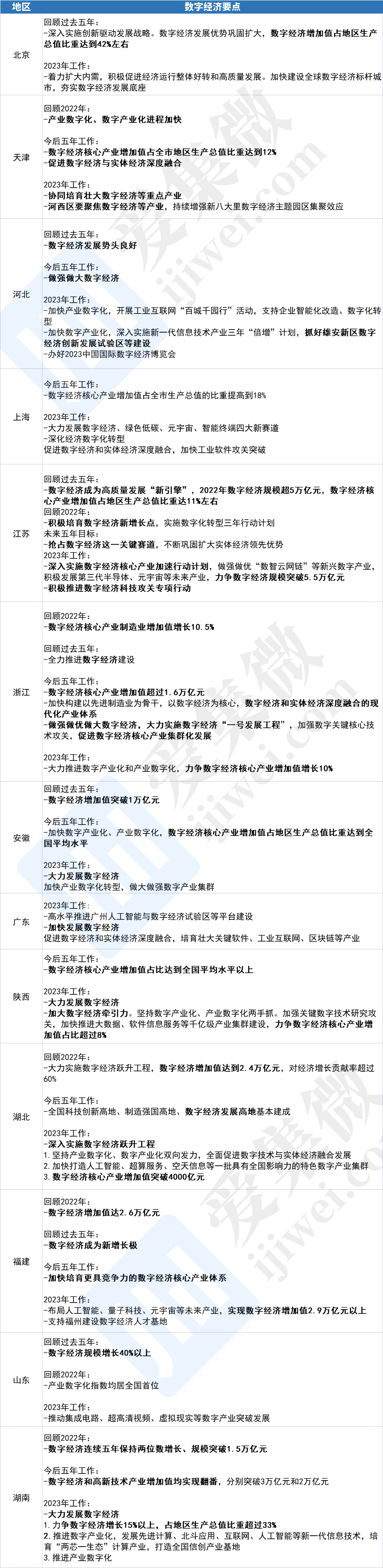 【两会“芯”观察】31省市圈定“数字经济”主线，蓄势“逐浪”谁为先