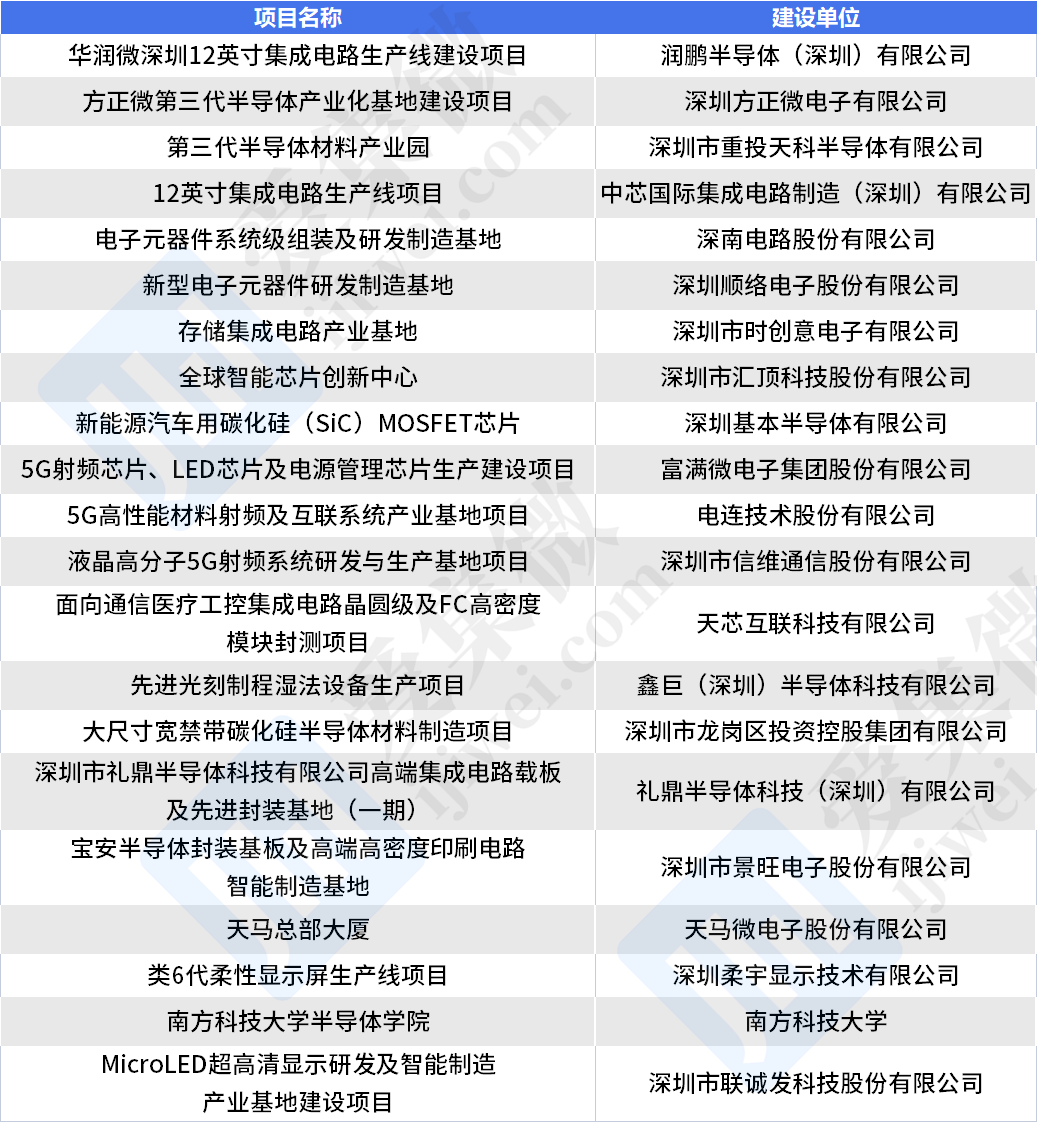 深圳市2023年重大项目计划公布，中芯国际、华润微等在列