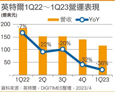 英特尔1Q22～1Q23营运表现