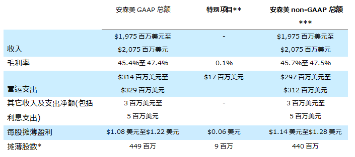 安森美2023财年第一季度业绩超预期