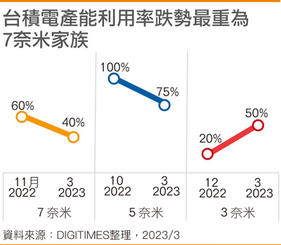 台积电产能利用率跌势最重为7纳米家族