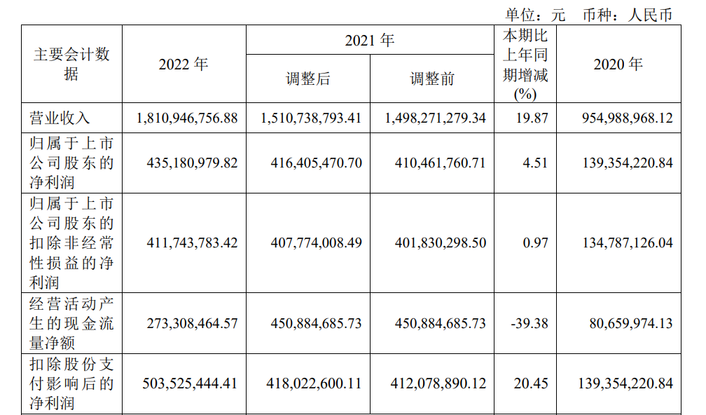 新洁能2022年营收18.11亿元，收入连续增长