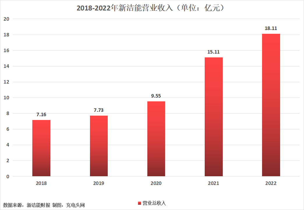 新洁能2022年营收18.11亿元，收入连续增长-充电头网