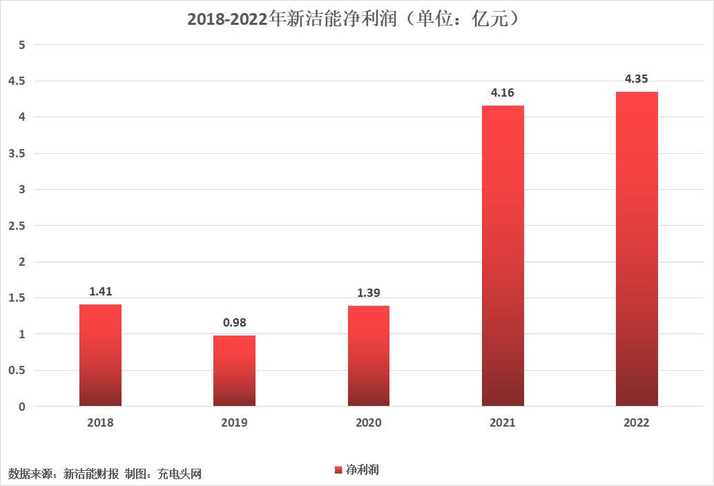 新洁能2022年营收18.11亿元，收入连续增长-充电头网