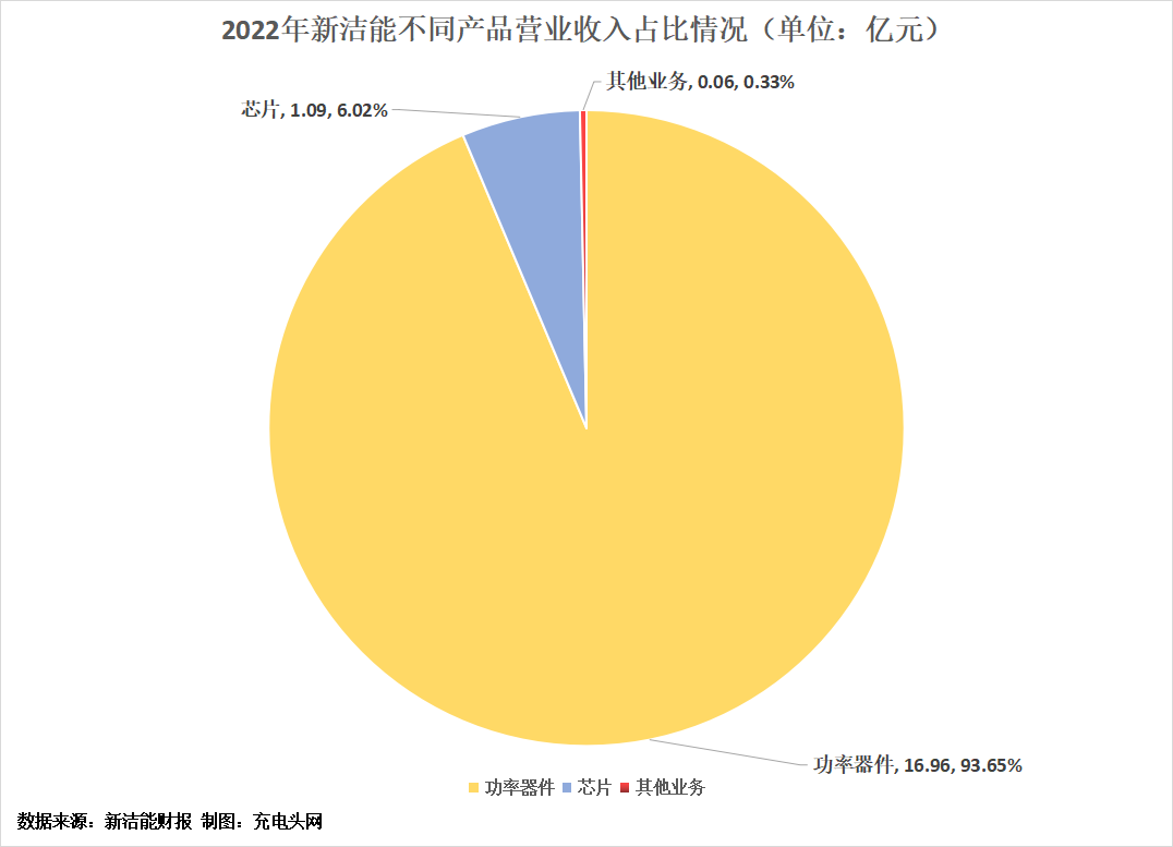 新洁能2022年营收18.11亿元，收入连续增长-充电头网