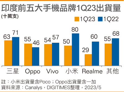 印度前五大手机品牌1Q23出货量