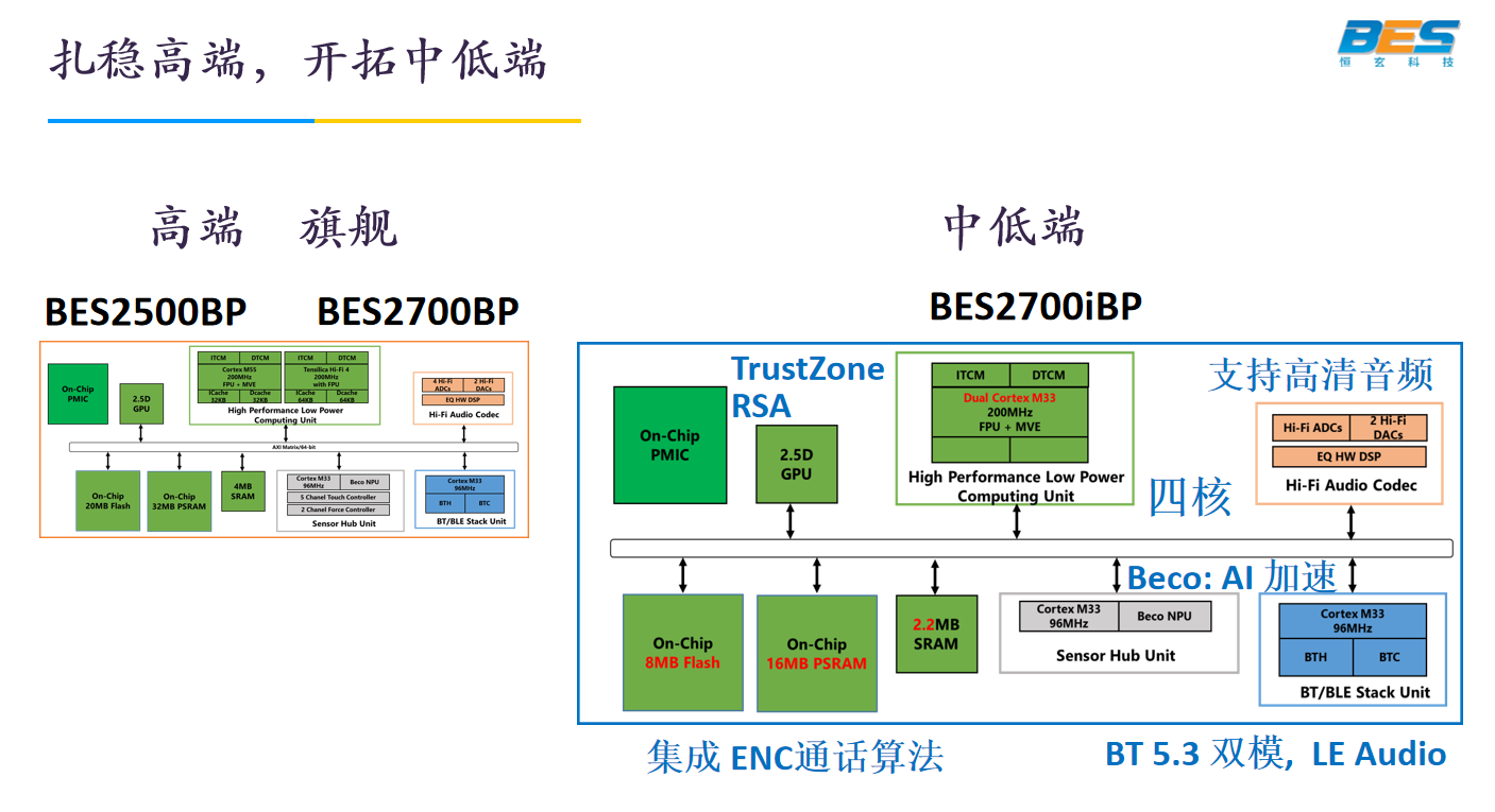 高算力 低功耗 全集成 恒玄新一代SoC平台亮相2023（春季）全球智能穿戴大会-我爱音频网