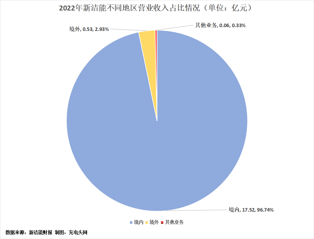 新洁能2022年营收18.11亿元，收入连续增长-充电头网