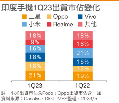 印度手机1Q23出货市占变化