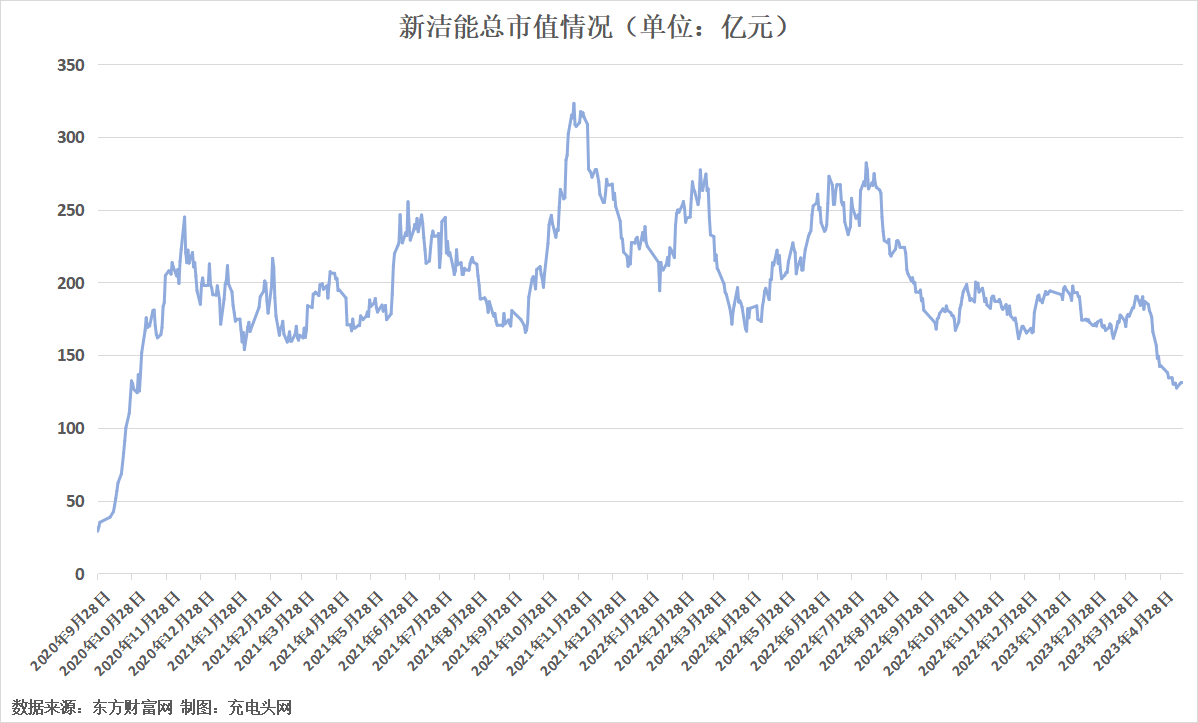 新洁能2022年营收18.11亿元，收入连续增长-充电头网