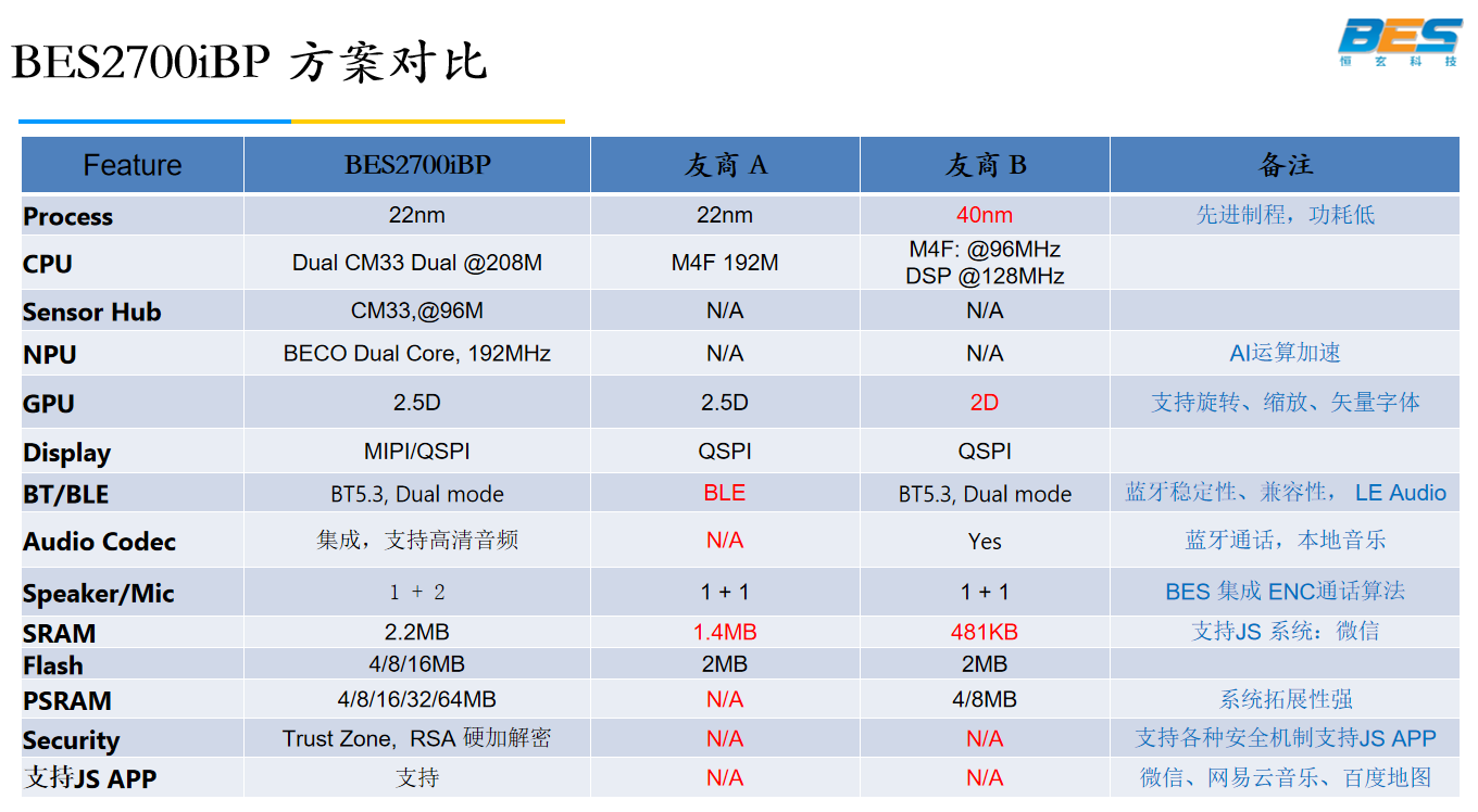 高算力 低功耗 全集成 恒玄新一代SoC平台亮相2023（春季）全球智能穿戴大会-我爱音频网