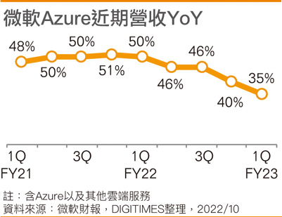 微软Azure近期营收YoY
