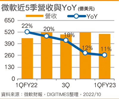 微软近5季营收与YoY