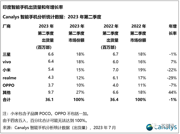 2023Q2印度智能手机市场：中国手机占了4个 vivo第一