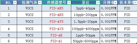 PID传感器在石油和天然气行业的VOCs监测中的应用解决方案