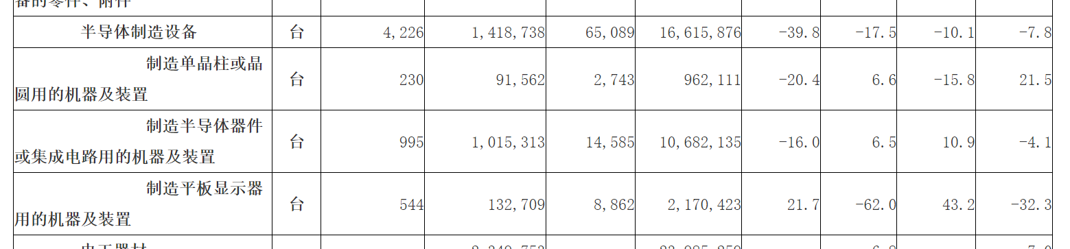 10月我国集成电路制造设备进口额同比增长6.5%