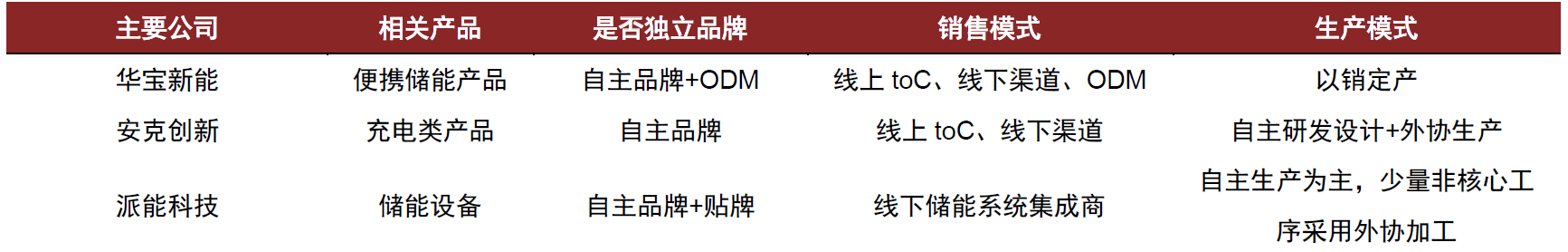 中金:便携储能蓝海待开发,国产品牌出海正当时-充电头网