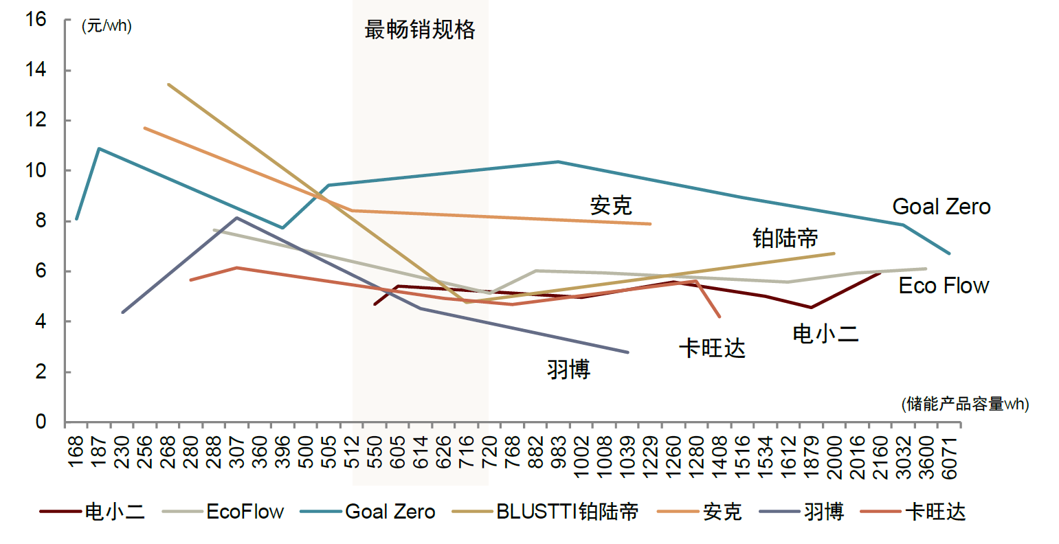 中金:便携储能蓝海待开发,国产品牌出海正当时-充电头网